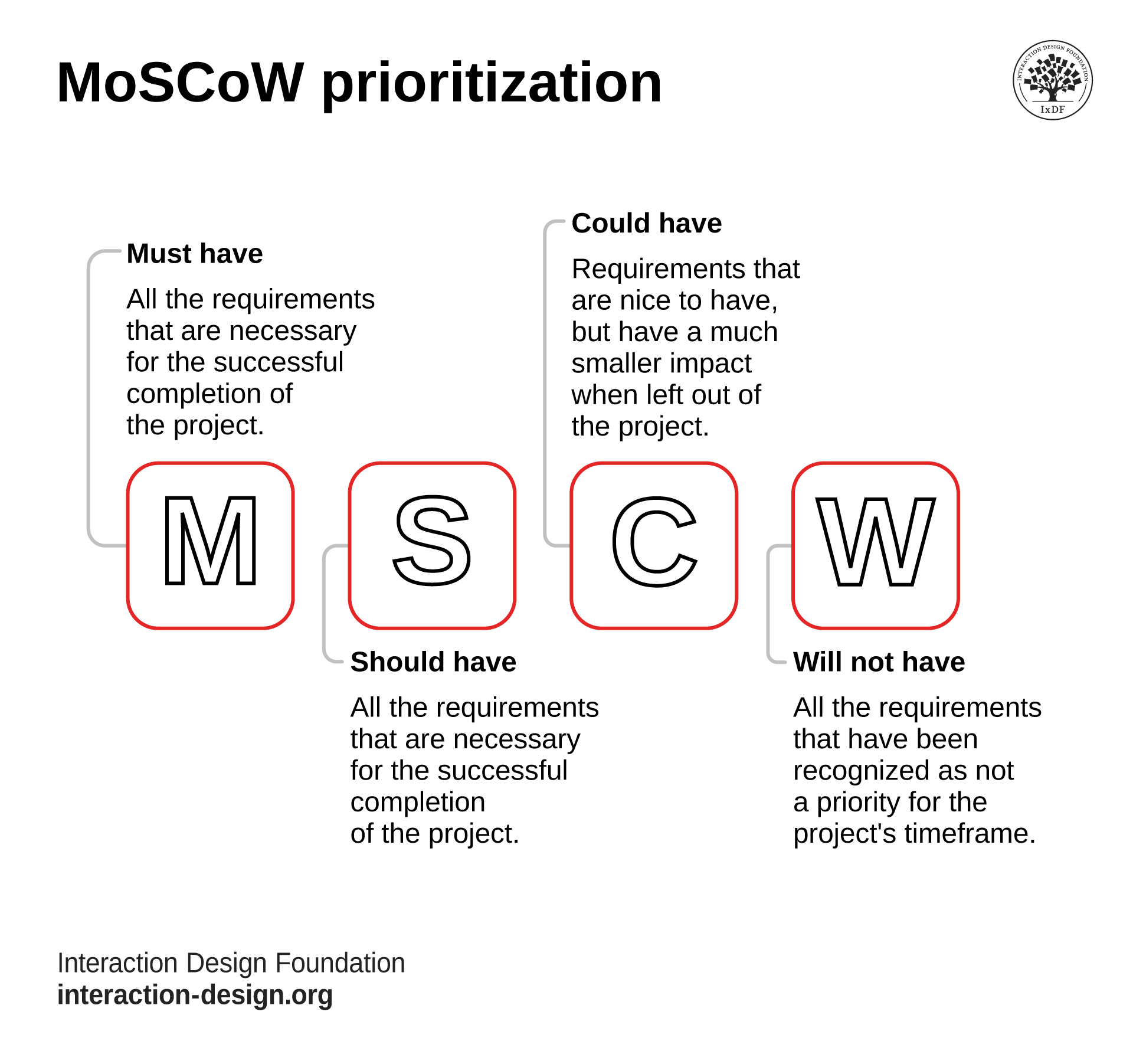 An illustration showing the MoSCoW Method of prioritization, what the letters M, S, C and W stand for.